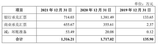 华塑科技产品单一临锂电池替代潮 逾期款高净利现连降