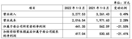 华塑科技产品单一临锂电池替代潮 逾期款高净利现连降