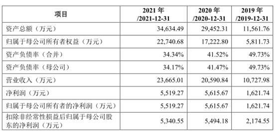 华塑科技产品单一临锂电池替代潮 逾期款高净利现连降