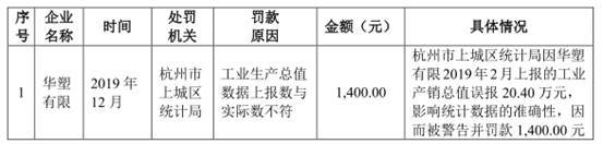 华塑科技产品单一临锂电池替代潮 逾期款高净利现连降