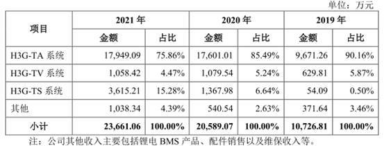 华塑科技产品单一临锂电池替代潮 逾期款高净利现连降