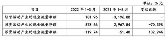 华塑科技产品单一临锂电池替代潮 逾期款高净利现连降