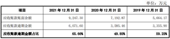 亚华电子逾期账款占比高 屡更正会计差错调减3年营收