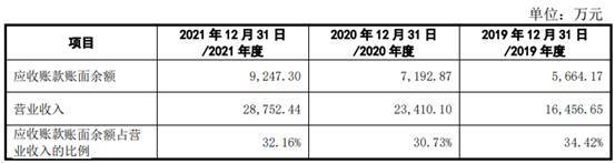 亚华电子逾期账款占比高 屡更正会计差错调减3年营收