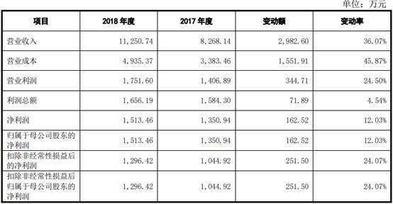 亚华电子逾期账款占比高 屡更正会计差错调减3年营收