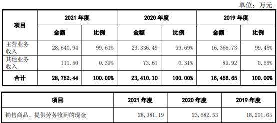 亚华电子逾期账款占比高 屡更正会计差错调减3年营收