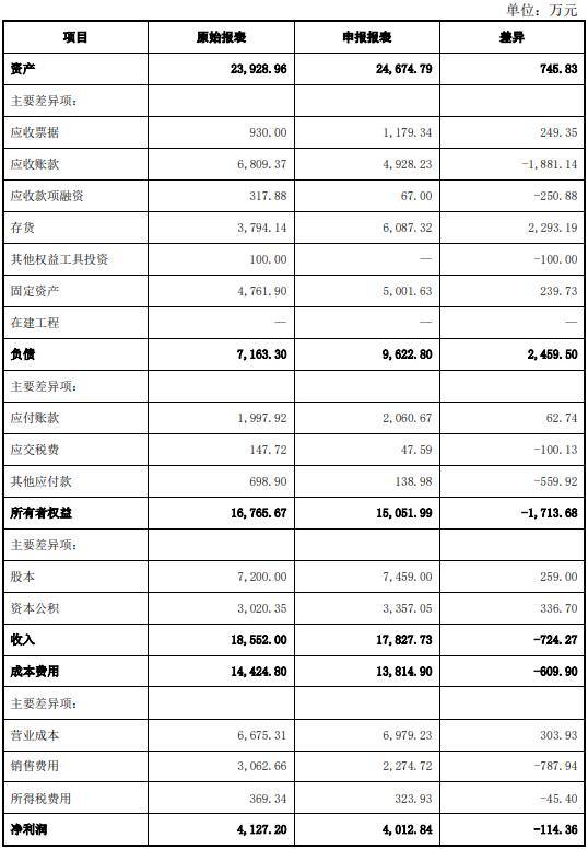 亚华电子逾期账款占比高 屡更正会计差错调减3年营收