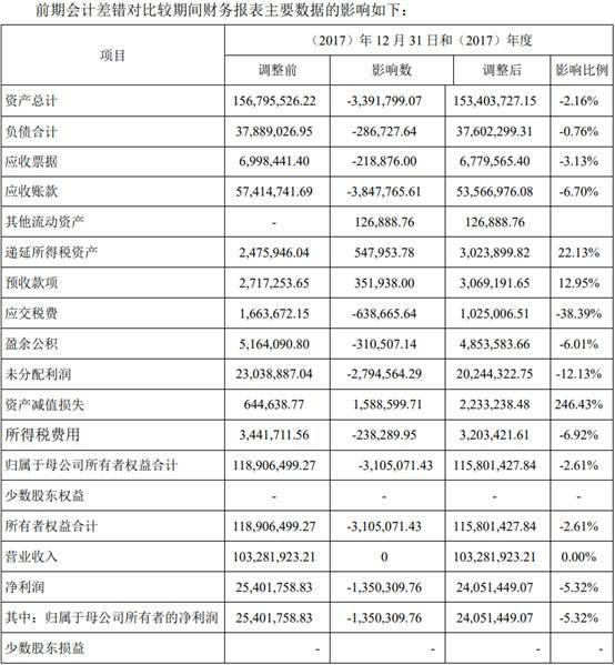 亚华电子逾期账款占比高 屡更正会计差错调减3年营收