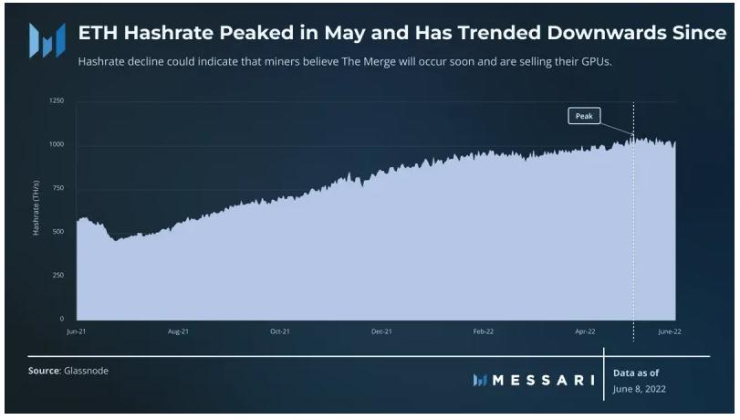 
      Messari：以太坊合并之后 矿工们将何去何从？