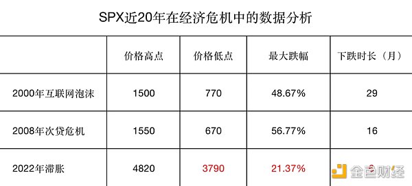 
      Binary Research：暴跌下探寻加密资产的金融属性周期