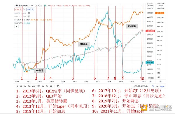 
      Binary Research：暴跌下探寻加密资产的金融属性周期