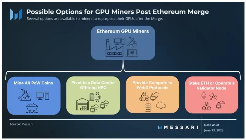 
      Messari：以太坊合并之后 矿工们将何去何从？