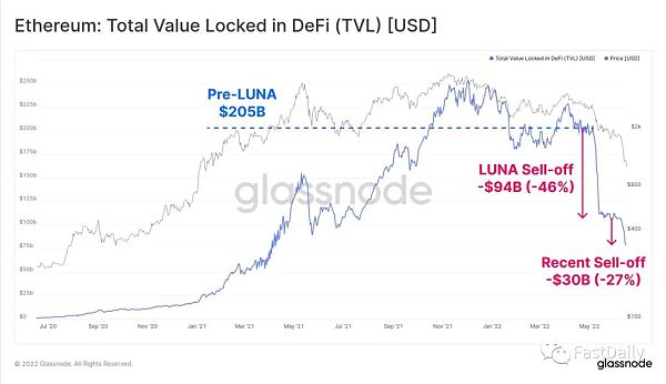 
      泡沫破裂：DeFi 去杠杆化进程开始