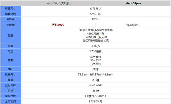 vivoX80Pro天玑版和骁龙版区别-vivoX80Pro天玑版和骁龙版哪个好