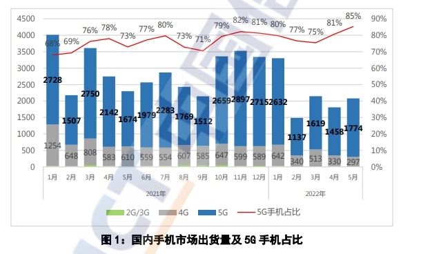 中国信通院：2022年1-5月5G手机出货量8620.7万部，同比下降20.2%