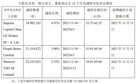 九号公司：3名存托凭证持有人拟合计减持不超11%存托凭证