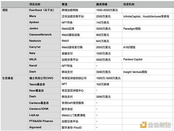 
      金色观察｜从VC到生态基金 盘点非洲Web3投融资