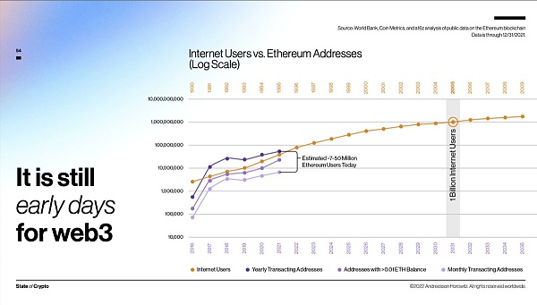 
      a16z：我们正处于第四次加密市场的中期