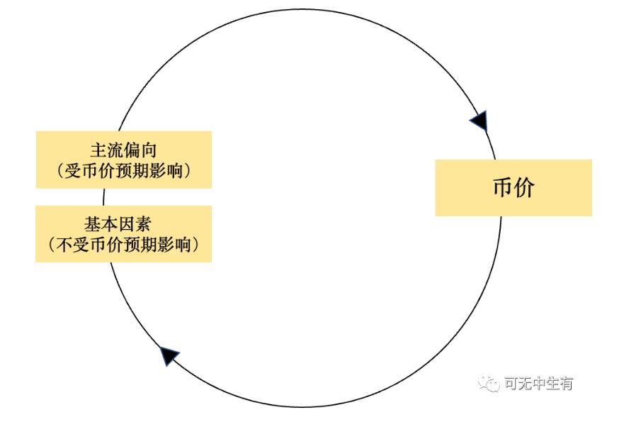 
      浅谈区块链的反身性：行业周期及市场风险管理