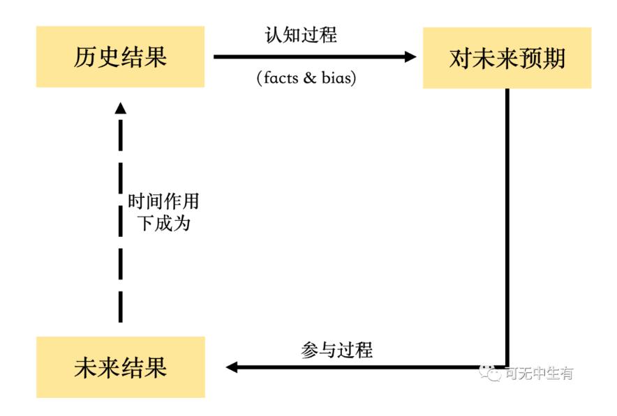 
      浅谈区块链的反身性：行业周期及市场风险管理