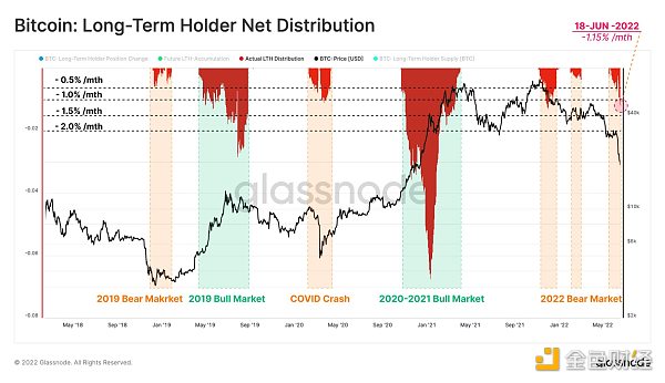 
      Glassnode：倒下的多米诺牌 矿工、HODLER、交易所全面投降