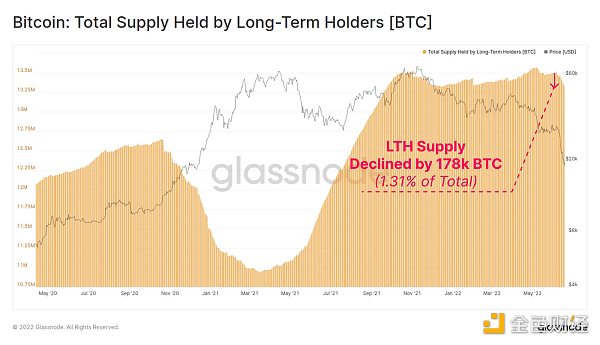 
      Glassnode：倒下的多米诺牌 矿工、HODLER、交易所全面投降