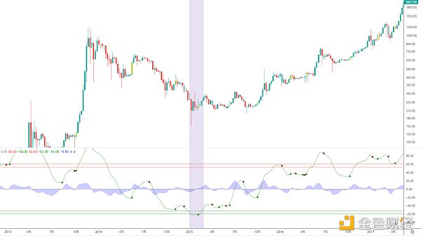 
      金色趋势丨知史鉴今 回落是机会？