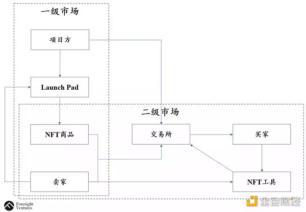 
      如何打破NFT工具平台和NFT交易平台之间的界限？