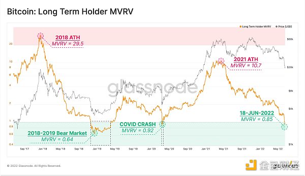 
      Glassnode：倒下的多米诺牌 矿工、HODLER、交易所全面投降