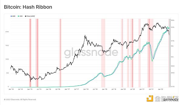 
      Glassnode：倒下的多米诺牌 矿工、HODLER、交易所全面投降