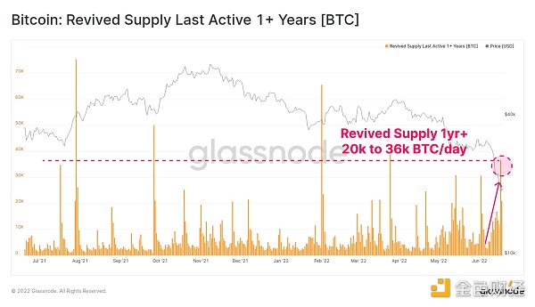 
      Glassnode：倒下的多米诺牌 矿工、HODLER、交易所全面投降