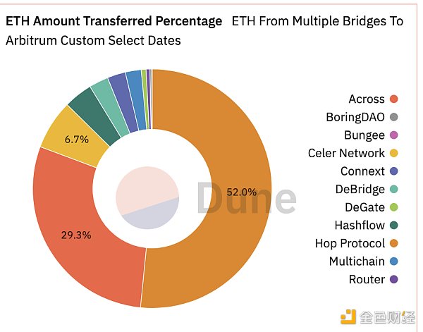 
      金色观察｜Arbitrum Odyssey正式启动：如何快速高效参与？