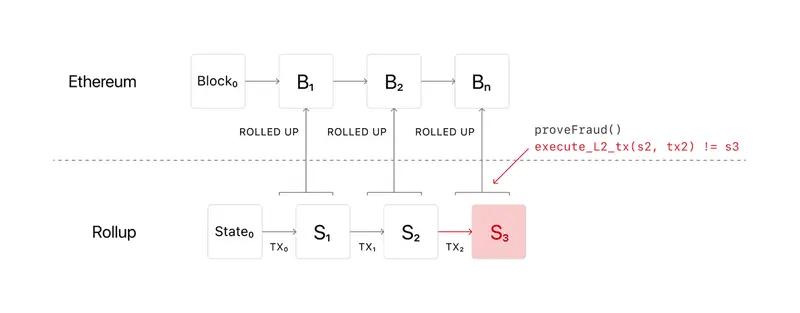 
      如何看待以太坊“以 Rollup 为中心”的未来？