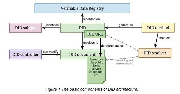 
      DAO 为什么需要更好的去中心化身份工具？