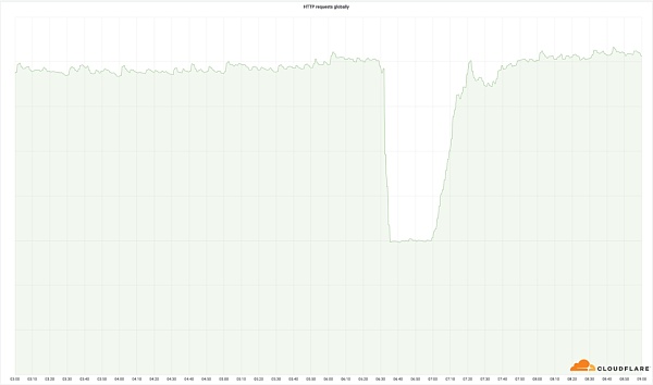 
      Web3底层基建？简析昨天CloudFlare服务中断的原因