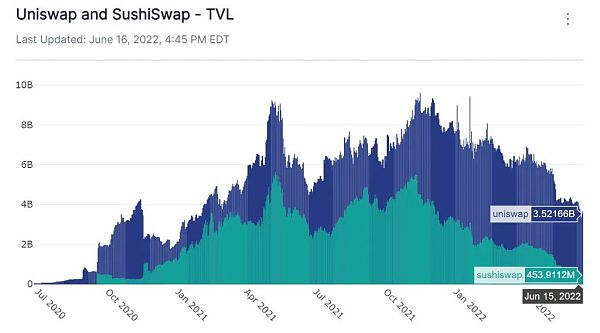 
      DAO：Uniswap和SushiSwap对DAO未来发展的影响