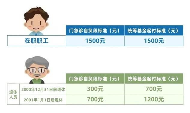 上海：2022年度职工医保最高支付限额调高至59万元