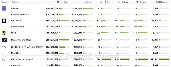 
      5 个指标分析带你挖掘具有潜力NFT项目