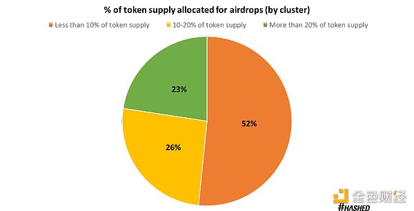 
      代币空投的效果究竟如何？我们应该重新思考下一个周期的空投策略