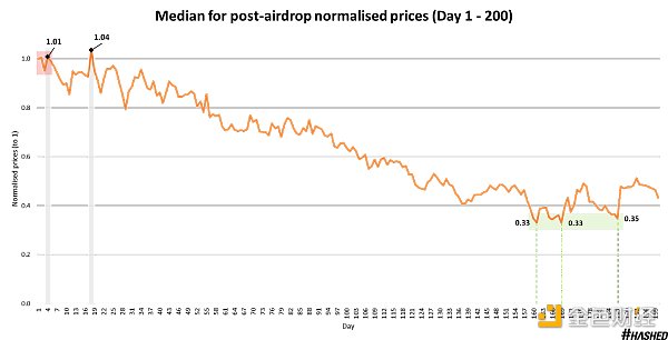 
      代币空投的效果究竟如何？我们应该重新思考下一个周期的空投策略