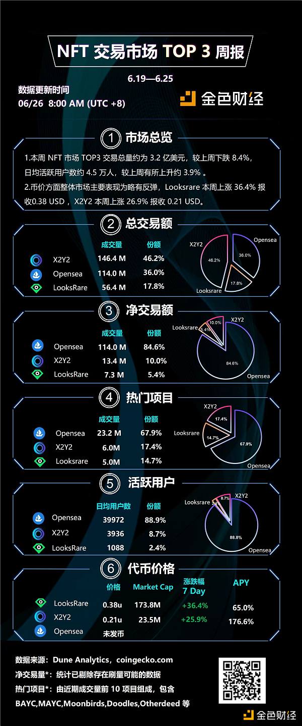 
      金色图览 | NFT交易市场TOP3周报（6.19-6.25）