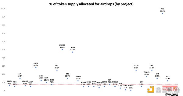
      代币空投的效果究竟如何？我们应该重新思考下一个周期的空投策略