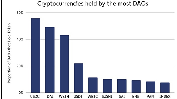 
      剖析DAO：Web3的所有权出奇地中心化