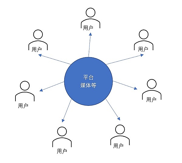 
      Web3.0与区块链有何不同？现在处于哪个阶段？