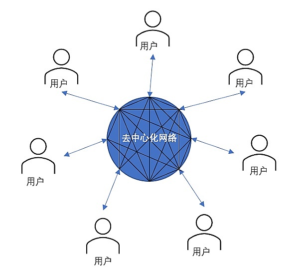 
      Web3.0与区块链有何不同？现在处于哪个阶段？