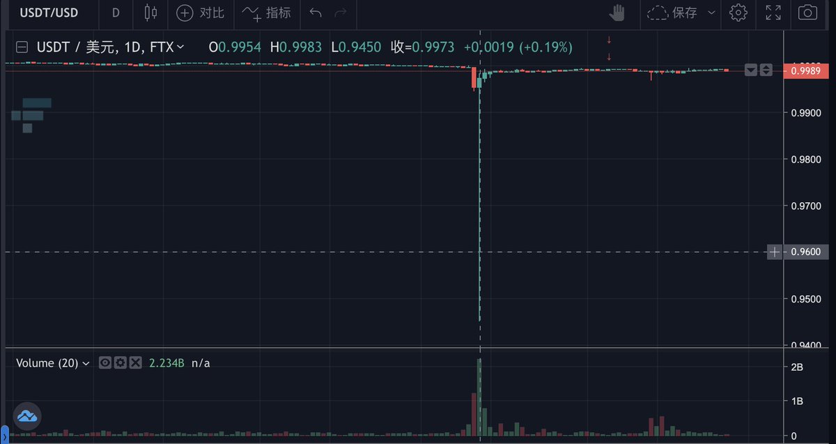 
      分析 USDT 爆雷的可能性