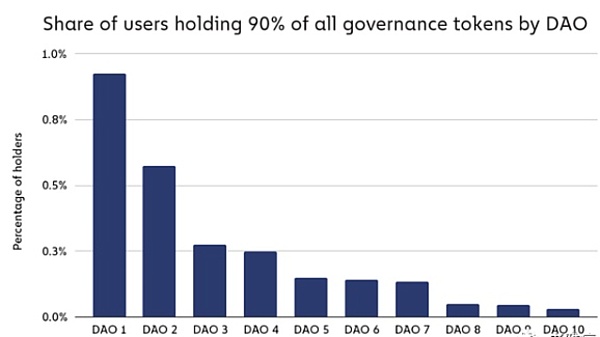 
      剖析DAO：Web3的所有权出奇地中心化