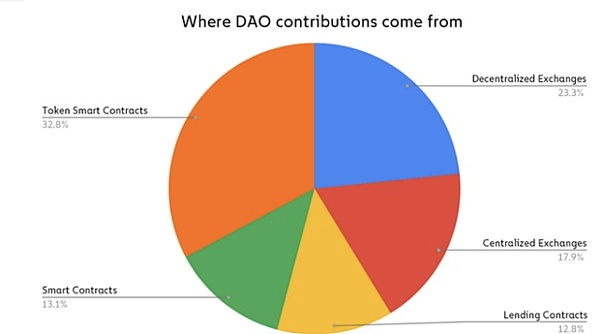 
      剖析DAO：Web3的所有权出奇地中心化