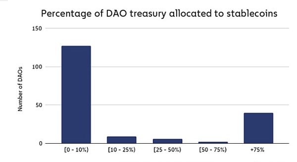 
      剖析DAO：Web3的所有权出奇地中心化