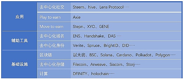 
      Web3.0与区块链有何不同？现在处于哪个阶段？